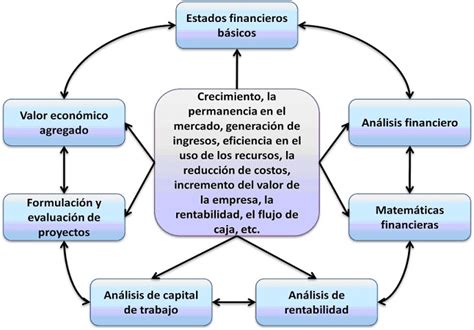 objetivos área económico financiera